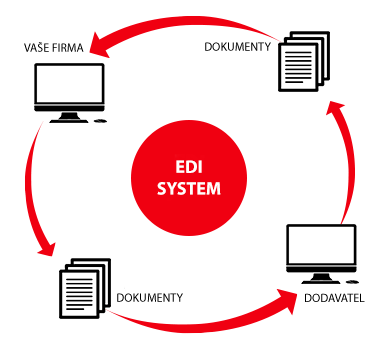 EDI komunikace
