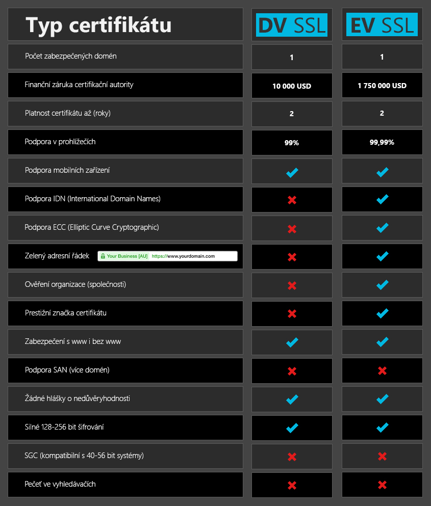 DV SSL certifikát VS EV SSL certifikát